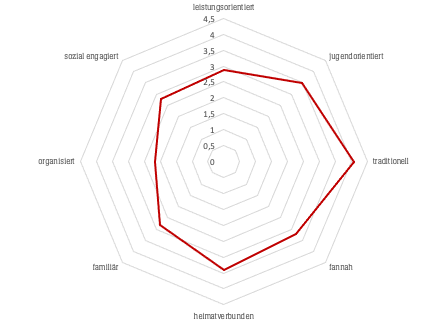 Beispielhafte Darstellung der Wahrnehmung eines Sponsoring-Objekts anhand verschiedener Image-Merkmale.